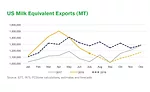 State of the Industry report: Dairy exports are stepping on the gas