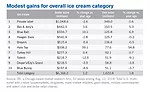 Modest gains for overall ice cream category