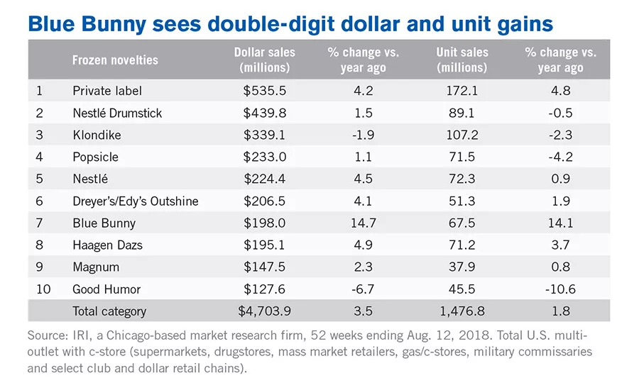 Blue Bunny sees double-digit dollar and unit gains