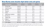 Blue Bunny sees double-digit dollar and unit gains