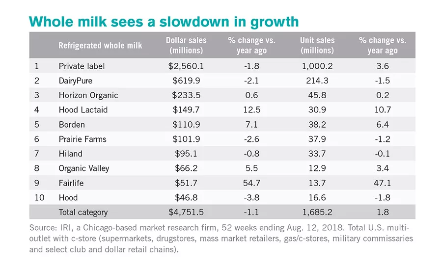 State of the Industry report: Milk is struggling in the bunker