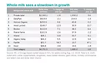 State of the Industry report: Milk is struggling in the bunker