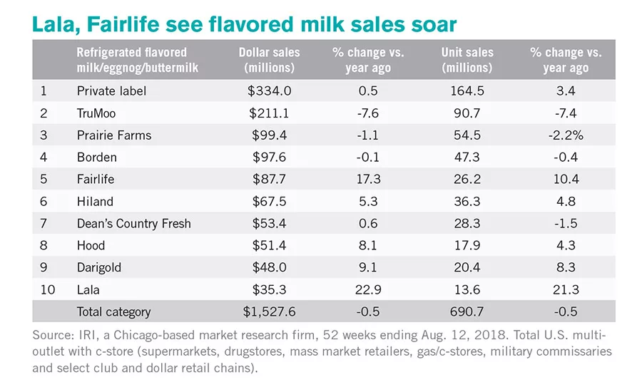 State of the Industry report: Milk is struggling in the bunker