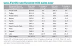 State of the Industry report: Milk is struggling in the bunker