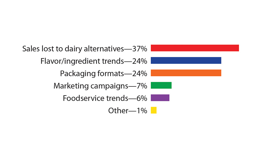 "Millennials wielding influence on dairy segment"