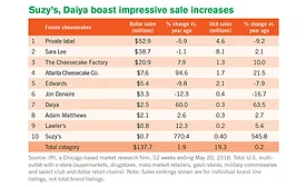 frozen desserts sales data