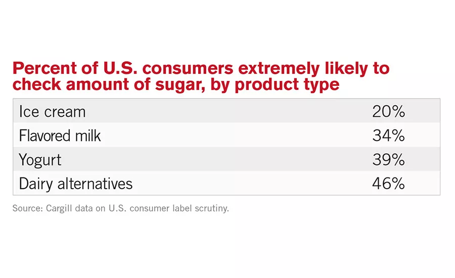 Address ‘added sugars’ labeling concerns