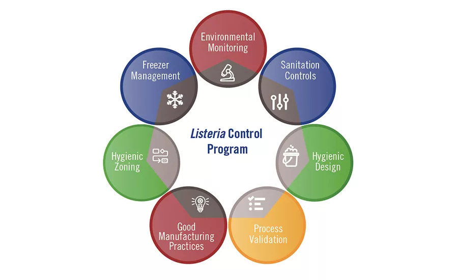 Environmental monitoring helps prevent food recalls