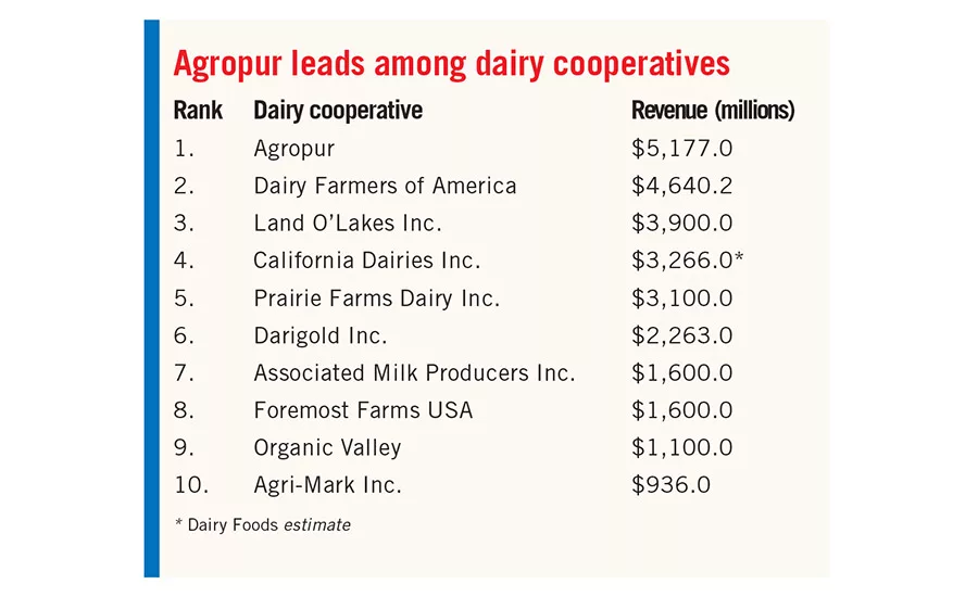 2019 Dairy 100: Big, Bigger and Biggest