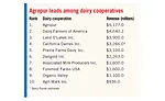 2019 Dairy 100: Big, Bigger and Biggest