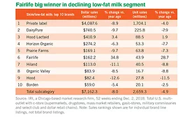 milk sales data