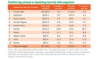 milk sales data