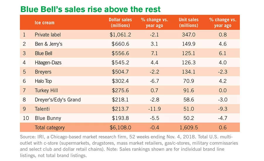 Ice cream sales try to stay afloat