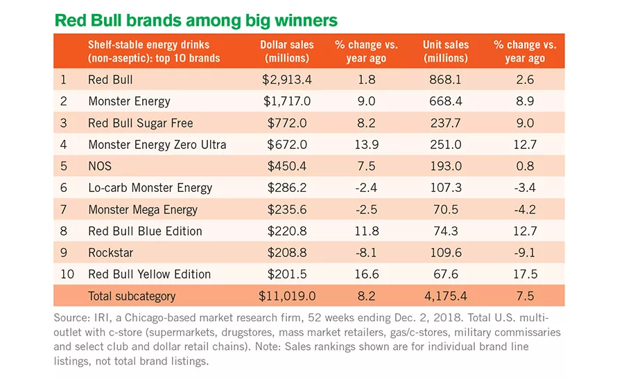 energy drink sales