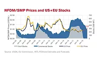 skim milk powder prices