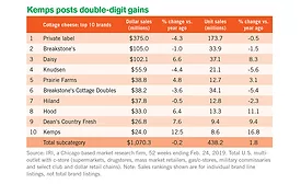 cultured dairy sales