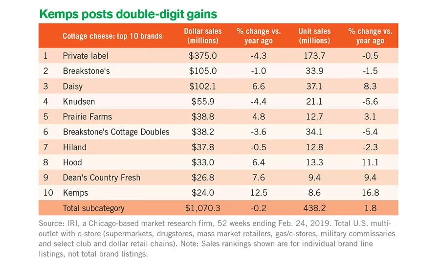 cultured dairy sales