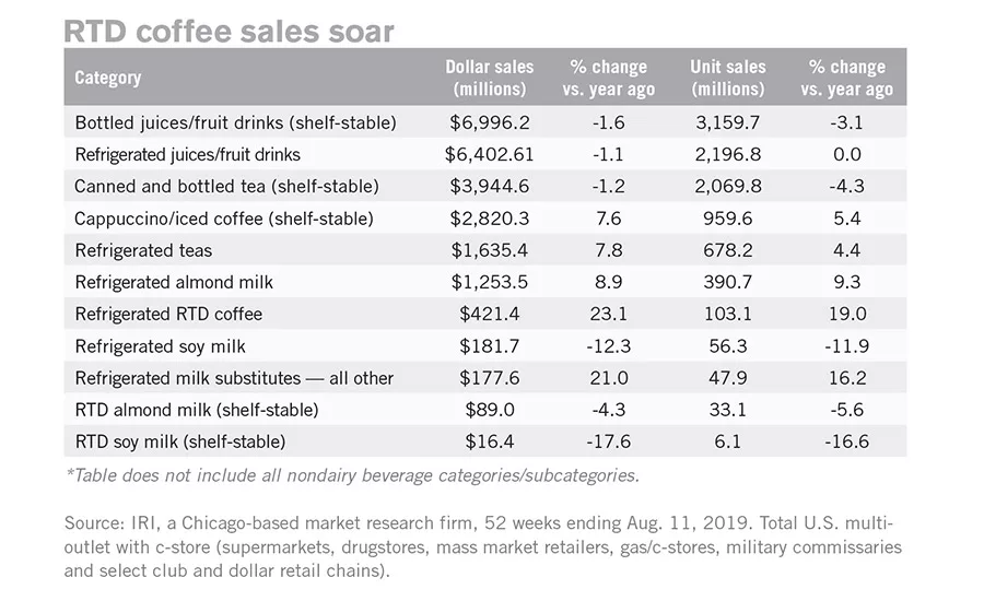 RTD coffee sales soar