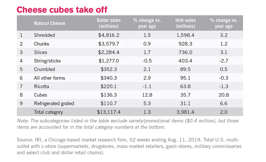 cheese sales by type