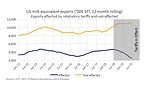 2019 State of the Industry: US dairy exports lose their pass line bets