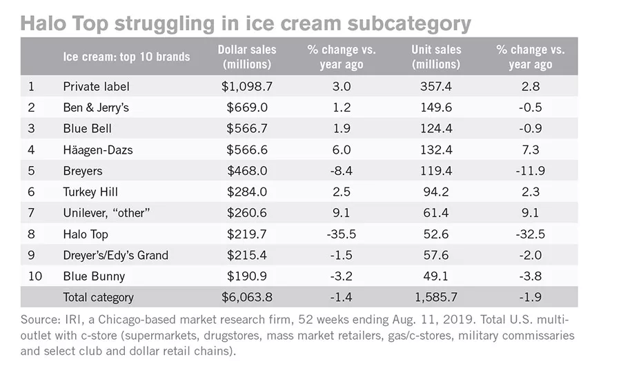 ice cream sales