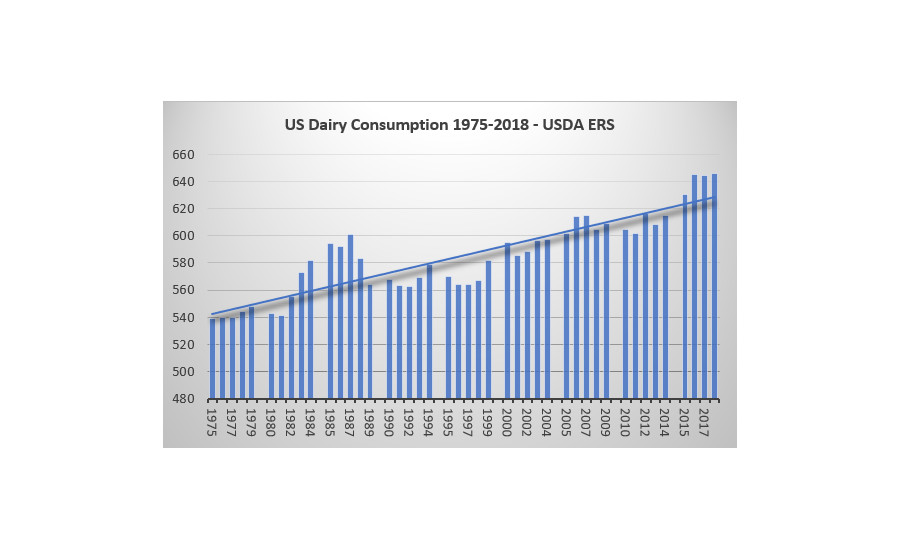 Milk pounds equivalent per-capita consumption