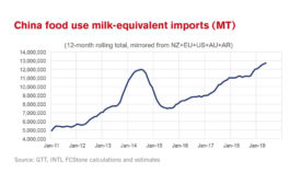 Understand fluctuating global dairy demand