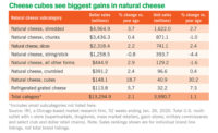 cheese sales data