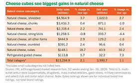 cheese sales data