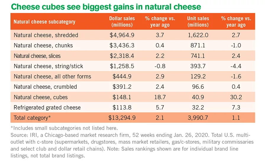 cheese sales data