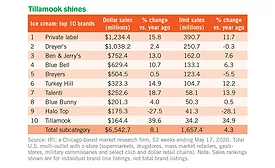 Retail ice cream sales see strong gains