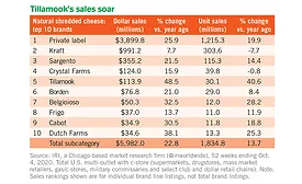 Cheese sales explode in retail channels