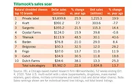 mkt trends Cheese sales explode in retail channels