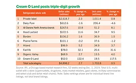 Retail whole-milk sales reemerge