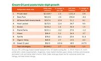 Retail whole-milk sales reemerge