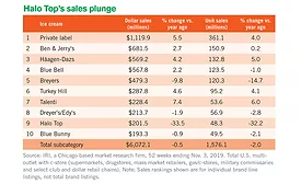 ice cream sales data