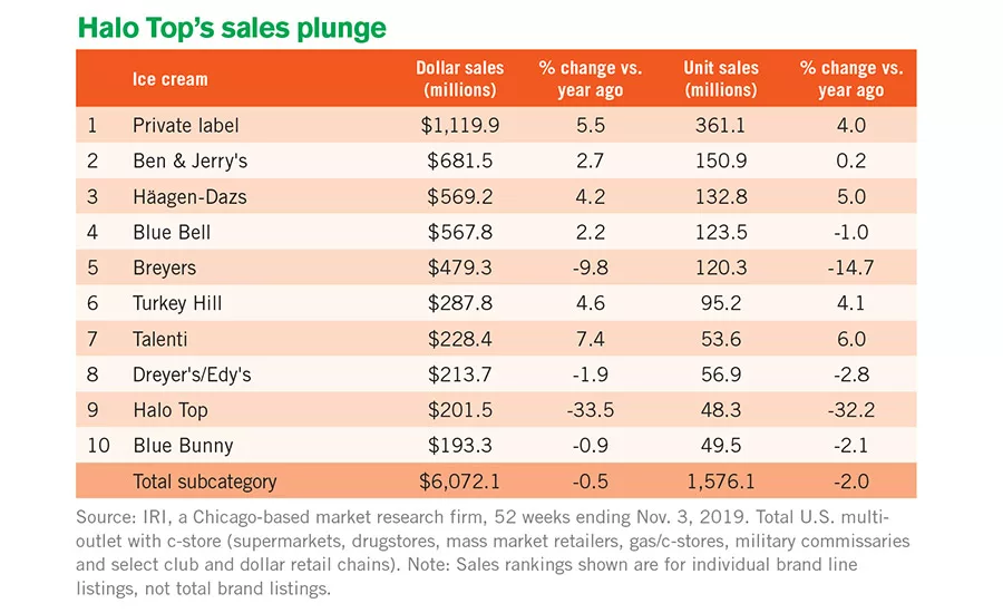 ice cream sales data