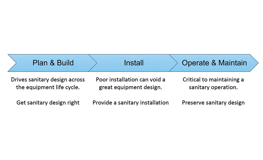 Maintain and install sanitary equipment properly