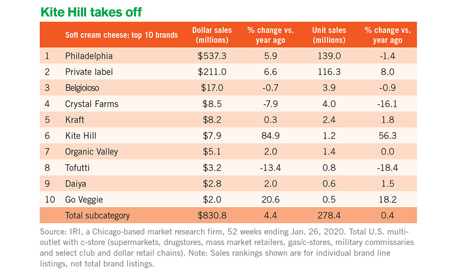 Mixed retail sales results for cultured dairy