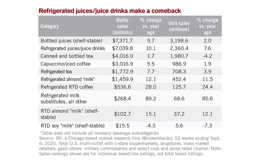 2020 State of the Industry: Nondairy beverages put on a happy face