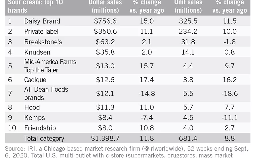 2020 State of the Industry: It’s a juggling act for cultured dairy