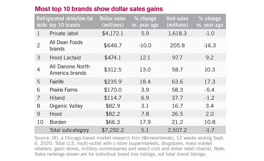 2020 State of the Industry: Abracadabra! — Milk sales take off