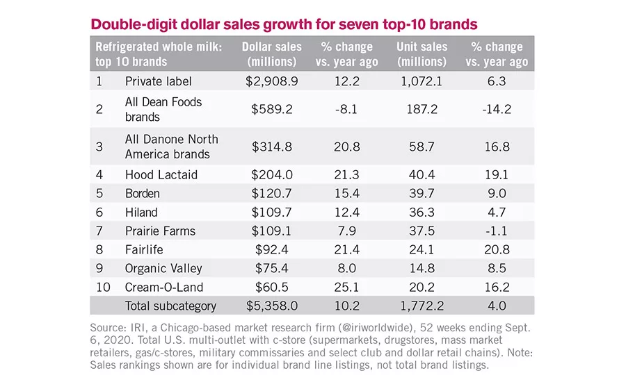2020 State of the Industry: Abracadabra! — Milk sales take off