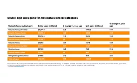 cheese sales
