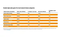 mkt trends cheese sales