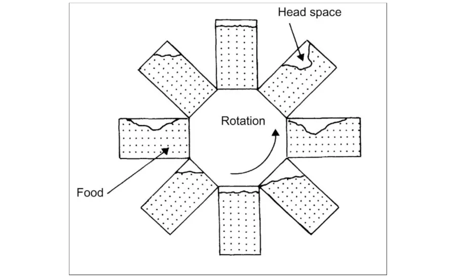agitation retorts