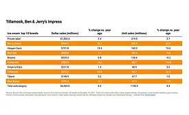 Tillamook, Ben & Jerry's impress