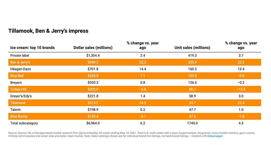 Tillamook, Ben & Jerry's impress