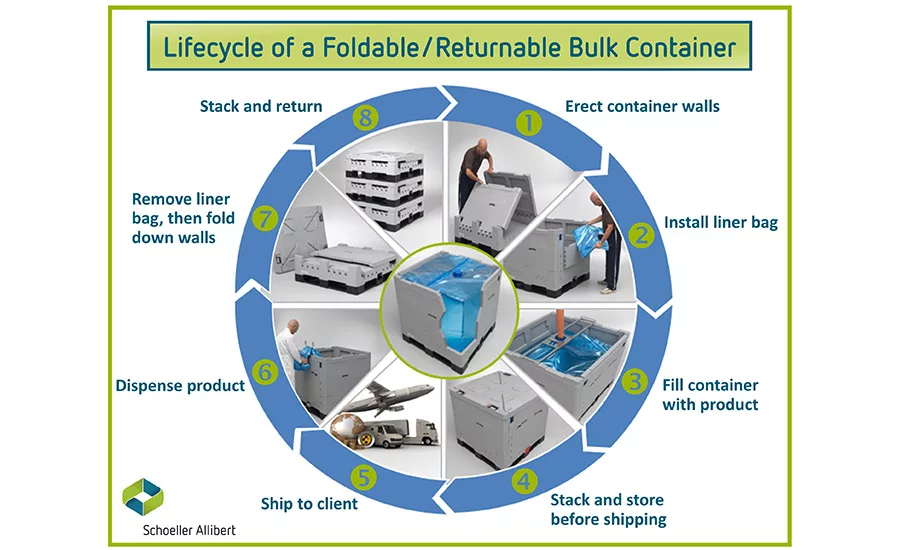 Schoeller Allibert’s bulk containers