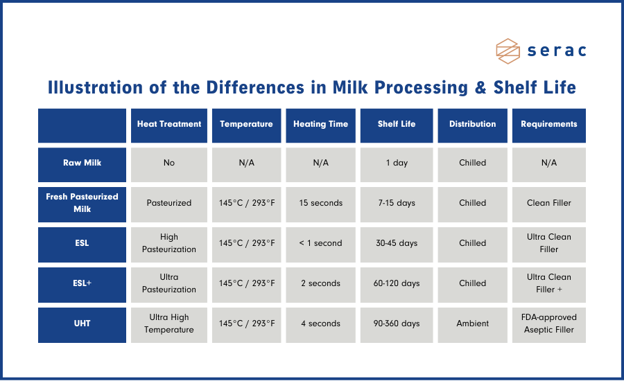 A simplified view on the different milk processing methods and shelf life